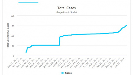 New measures take effect as COVID-19 cases rise